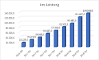 icon-km-leistung
